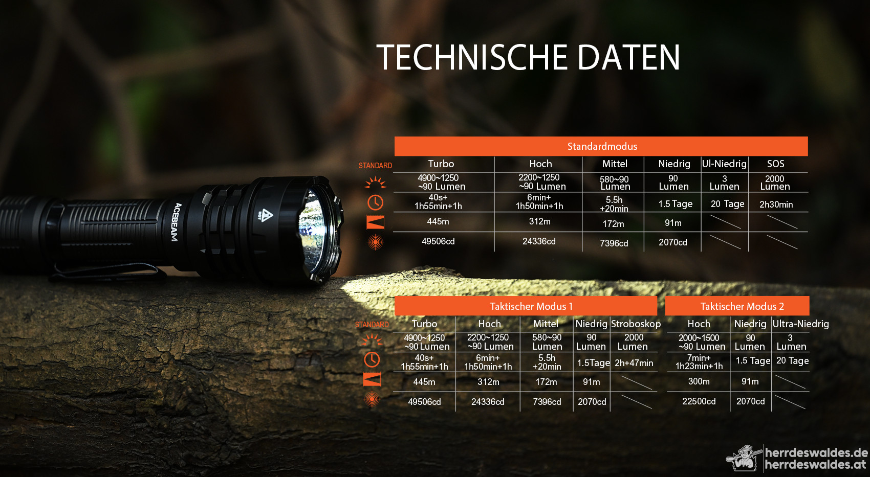 AceBeam Defender P17, 4900 lm, Schwarz – Taktische LED-Taschenlampe